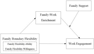 The effect of family boundary flexibility on employees’ work engagement: a study based on person-environment fit theory perspective